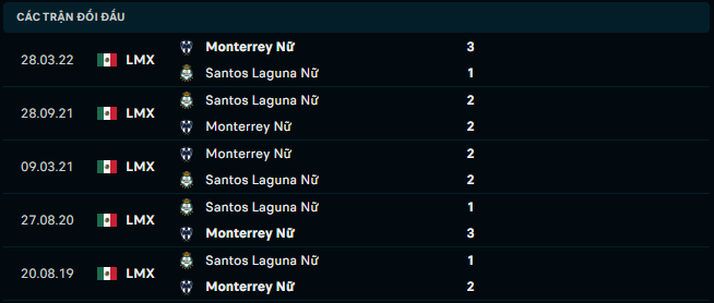 Thống kê đối đầu gần đây của Nữ Santos Laguna vs Nữ CF Monterrey - Link Xem Trực Tiếp socolive 