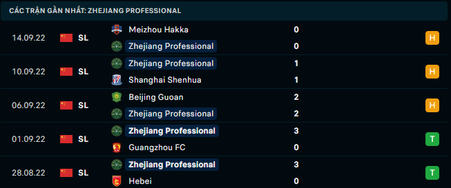 Phong độ gần đây của Zhejiang Professional FC - Link Xem Trực Tiếp socolive 