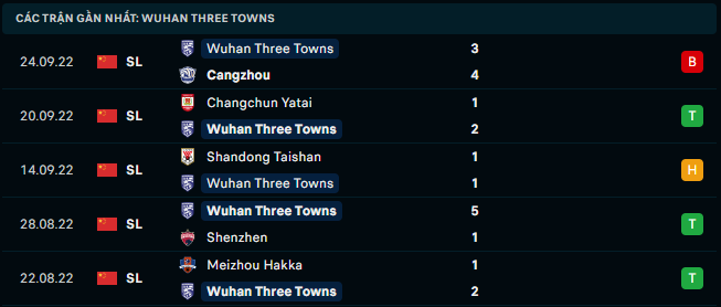 Thống kê đáng chú ý của Wuhan Three Towns FC - Link Xem Trực Tiếp socolive 
