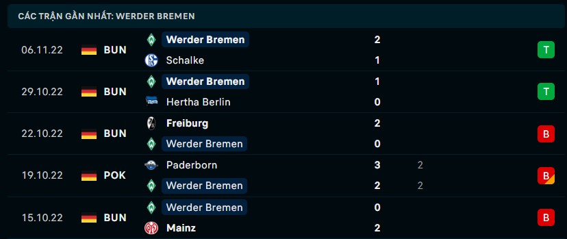 Phong độ gần đây của Werder Bremen Link xem trực tiếp socolive 