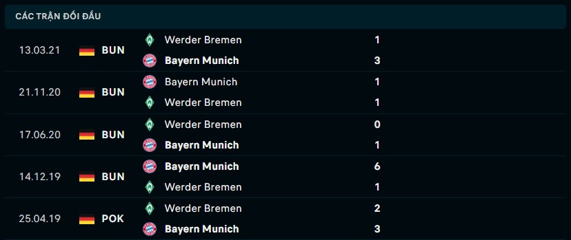 Thống kê đối đầu gần đây của Bayern Munich vs Werder Bremen Link xem trực tiếp socolive 