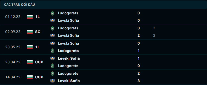 Thống kê đối đầu gần đây của Ludogorets Razgrad vs Levski Sofia - Link Xem Trực Tiếp socolive 