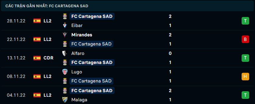 Phong độ gần đây của FC Cartagena - Link Xem Trực Tiếp socolive 