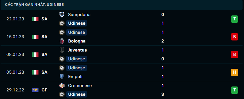 Thống kê đáng chú ý của Udinese