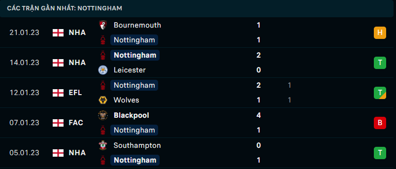 Thống kê đáng chú ý của Nottingham Forest
