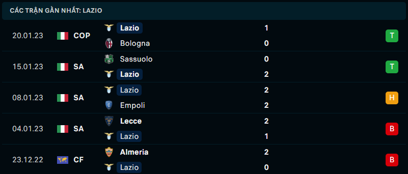 Thống kê đáng chú ý của Lazio