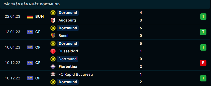 Thống kê đáng chú ý của Borussia Dortmund