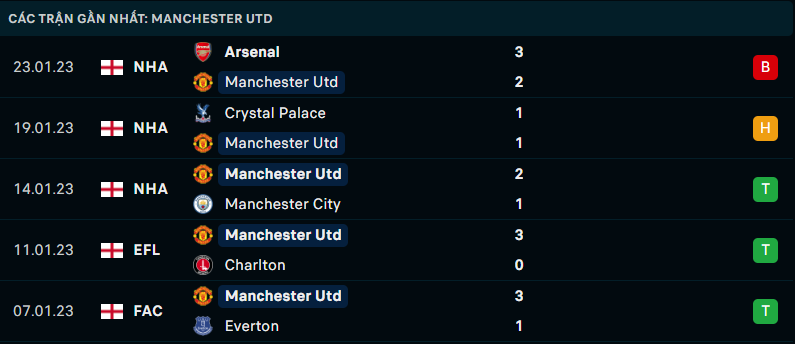Thống kê đáng chú ý của Manchester United