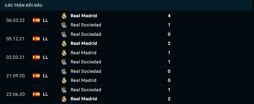 Thống kê đối đầu gần đây giữa Real Madrid vs Real Sociedad