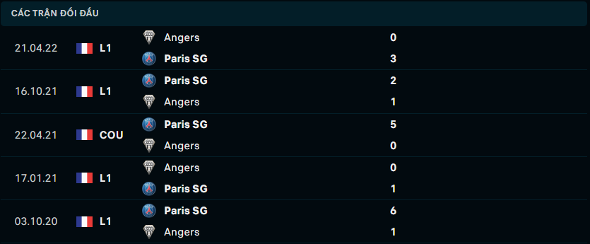 Thống kê đối đầu gần đây của Paris Saint-Germain vs Angers SCO