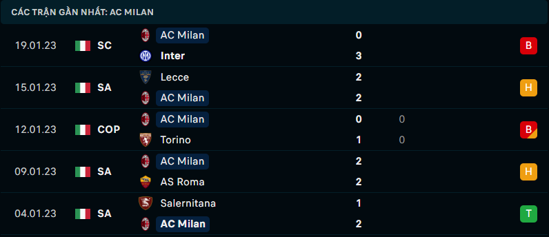 Thống kê đáng chú ý của AC Milan