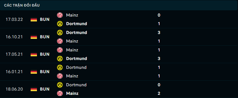 Thống kê đối đầu gần đây giữa Mainz 05 vs Borussia Dortmund
