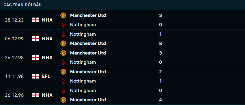 Thống kê đối đầu gần đây giữa Nottingham Forest vs Manchester United