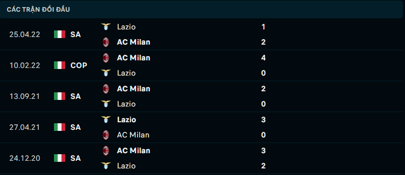 Thống kê đối đầu gần đây giữa Lazio vs AC Milan