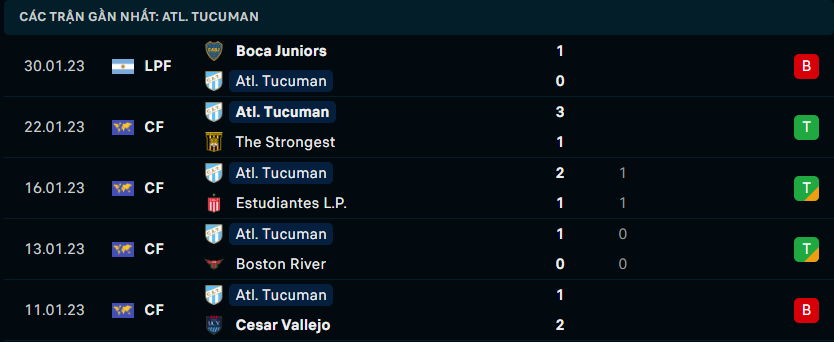 Thống kê đáng chú ý của Atletico Tucuman