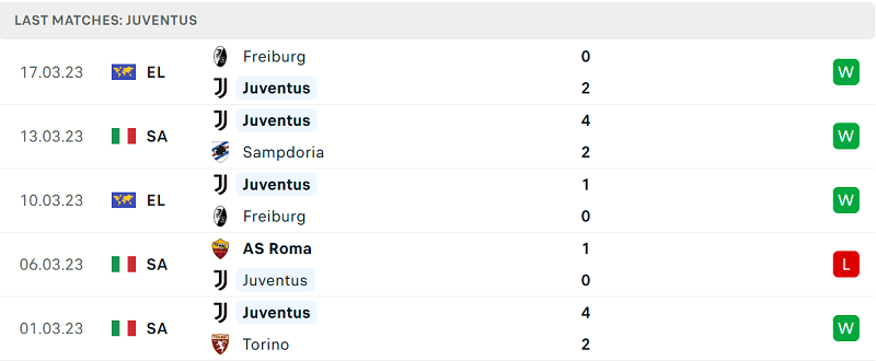 Thống kê Juventus