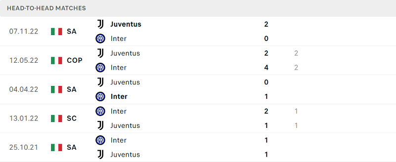 Lịch sử đối đầu Inter Milan vs Juventus gần đây nhất