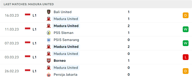 Thống kê Madura United