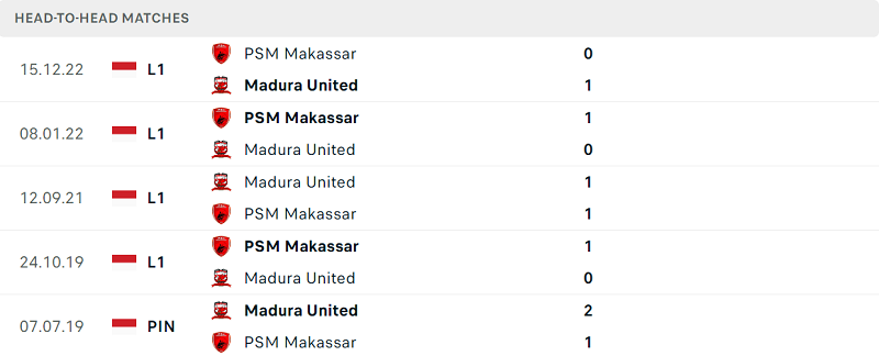 Lịch sử đối đầu Madura United vs PSM Makassar gần đây nhất