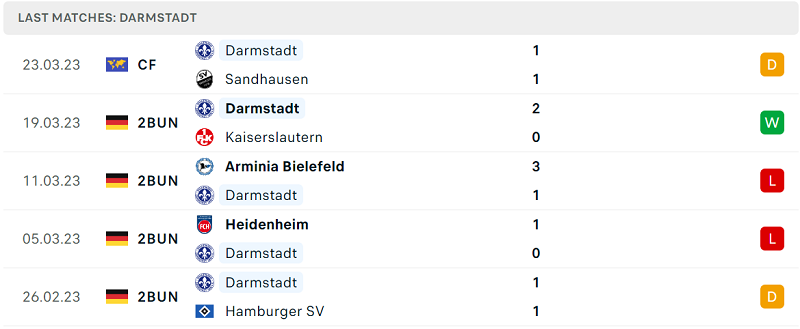 Thống kê SV Darmstadt 98