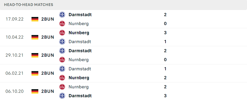 Lịch sử đối đầu Nurnberg vs SV Darmstadt 98 gần đây nhất