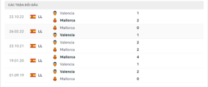 Lịch sử đối đầu Mallorca vs Valencia